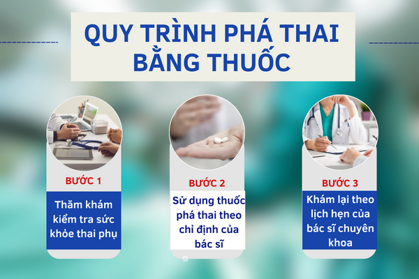 Quy trình phá thai bằng thuốc tại Phòng khám Quy Nhơn